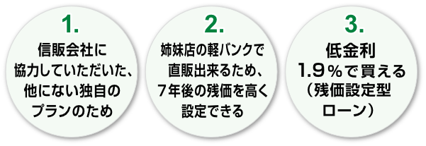 1.信販会社に協力していただいた、他にない独自のプランのため・2.姉妹店の軽バンクで直販出来るため、7年後の残価を高く設定できる・3.低金利1.9%で買える(残価設定型ローン)